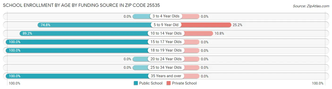 School Enrollment by Age by Funding Source in Zip Code 25535