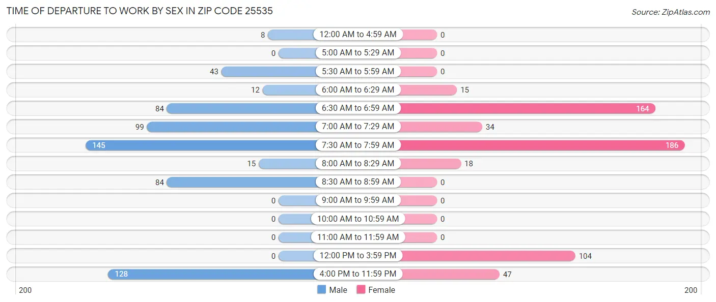 Time of Departure to Work by Sex in Zip Code 25535