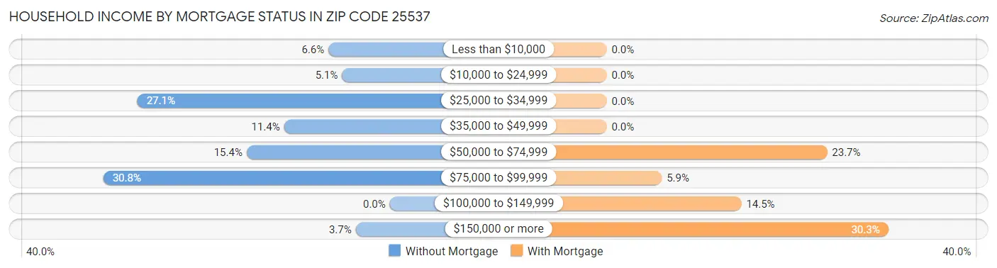 Household Income by Mortgage Status in Zip Code 25537