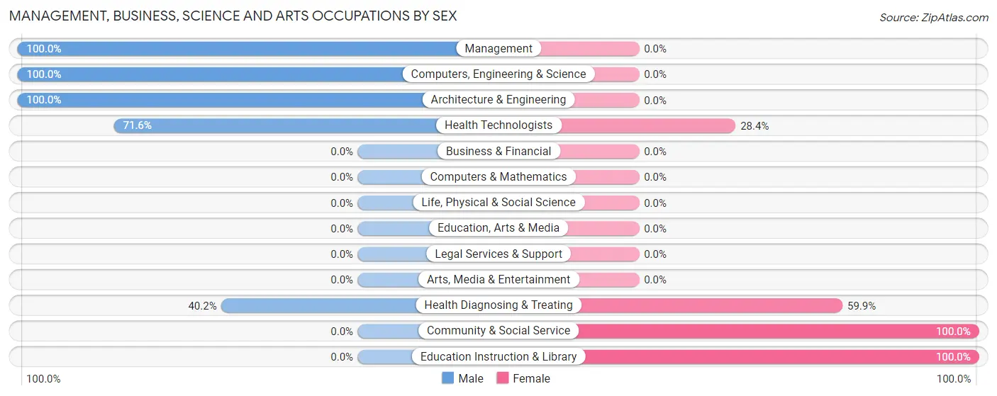 Management, Business, Science and Arts Occupations by Sex in Zip Code 25537