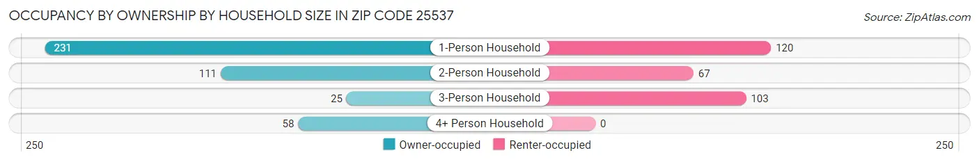 Occupancy by Ownership by Household Size in Zip Code 25537