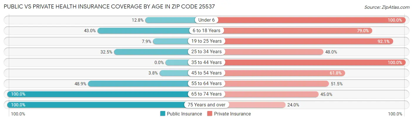 Public vs Private Health Insurance Coverage by Age in Zip Code 25537