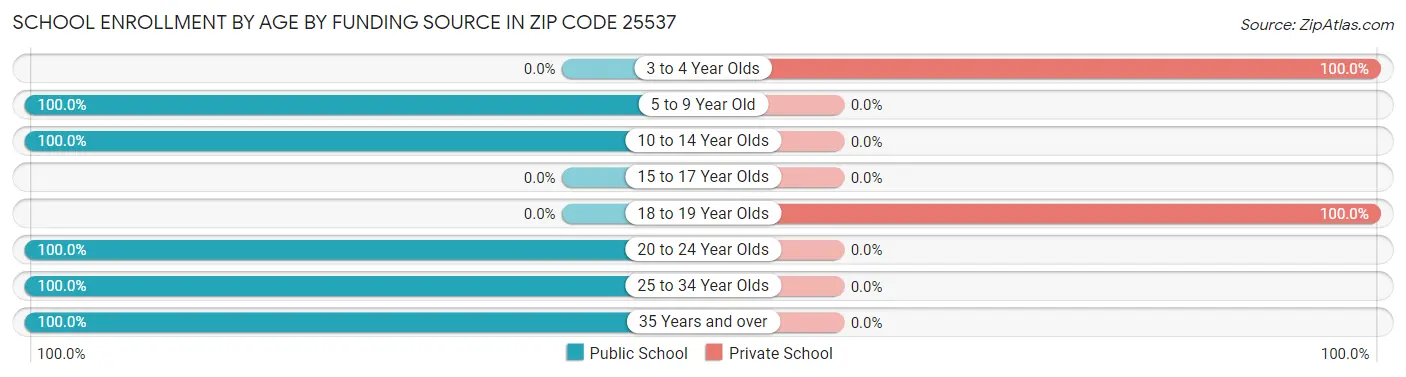 School Enrollment by Age by Funding Source in Zip Code 25537