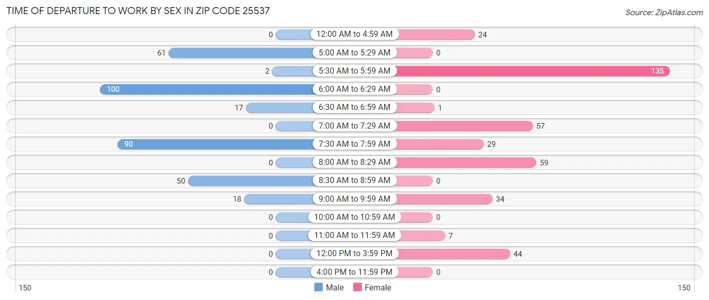 Time of Departure to Work by Sex in Zip Code 25537