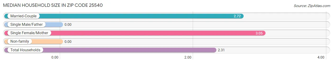 Median Household Size in Zip Code 25540