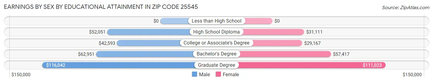 Earnings by Sex by Educational Attainment in Zip Code 25545