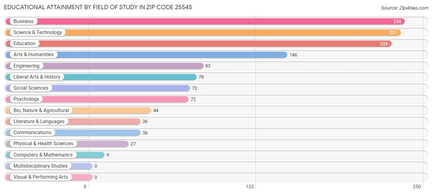 Educational Attainment by Field of Study in Zip Code 25545