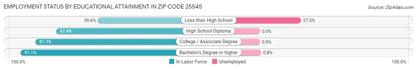 Employment Status by Educational Attainment in Zip Code 25545