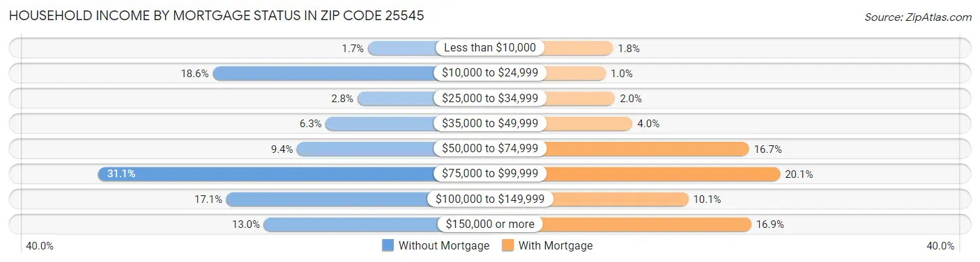 Household Income by Mortgage Status in Zip Code 25545