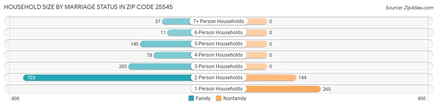 Household Size by Marriage Status in Zip Code 25545