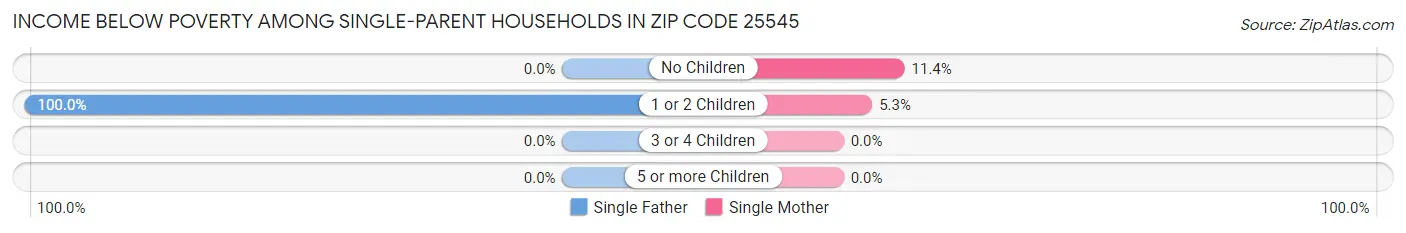 Income Below Poverty Among Single-Parent Households in Zip Code 25545