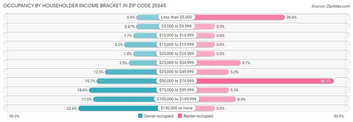 Occupancy by Householder Income Bracket in Zip Code 25545
