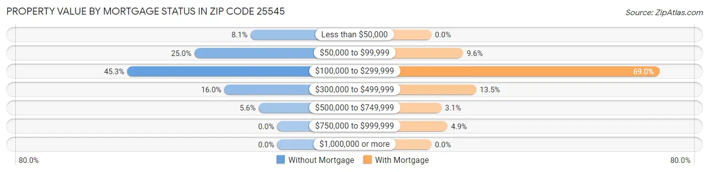 Property Value by Mortgage Status in Zip Code 25545