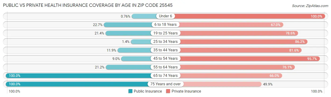 Public vs Private Health Insurance Coverage by Age in Zip Code 25545