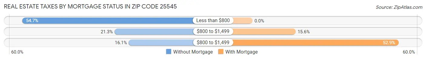 Real Estate Taxes by Mortgage Status in Zip Code 25545
