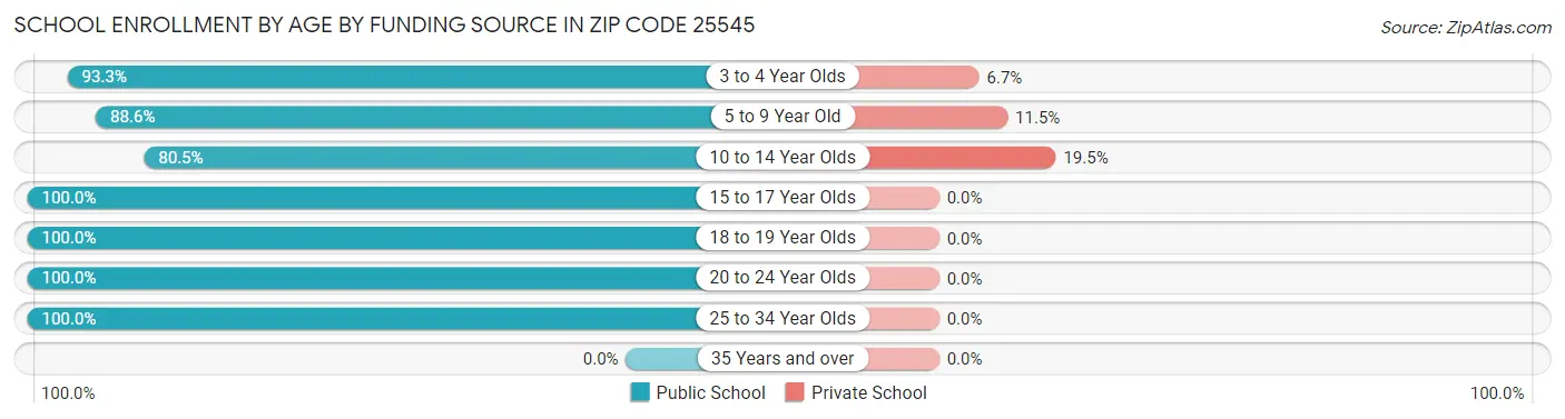 School Enrollment by Age by Funding Source in Zip Code 25545