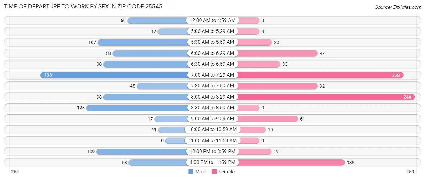 Time of Departure to Work by Sex in Zip Code 25545