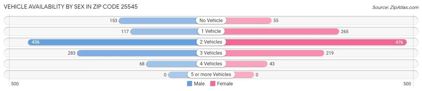 Vehicle Availability by Sex in Zip Code 25545