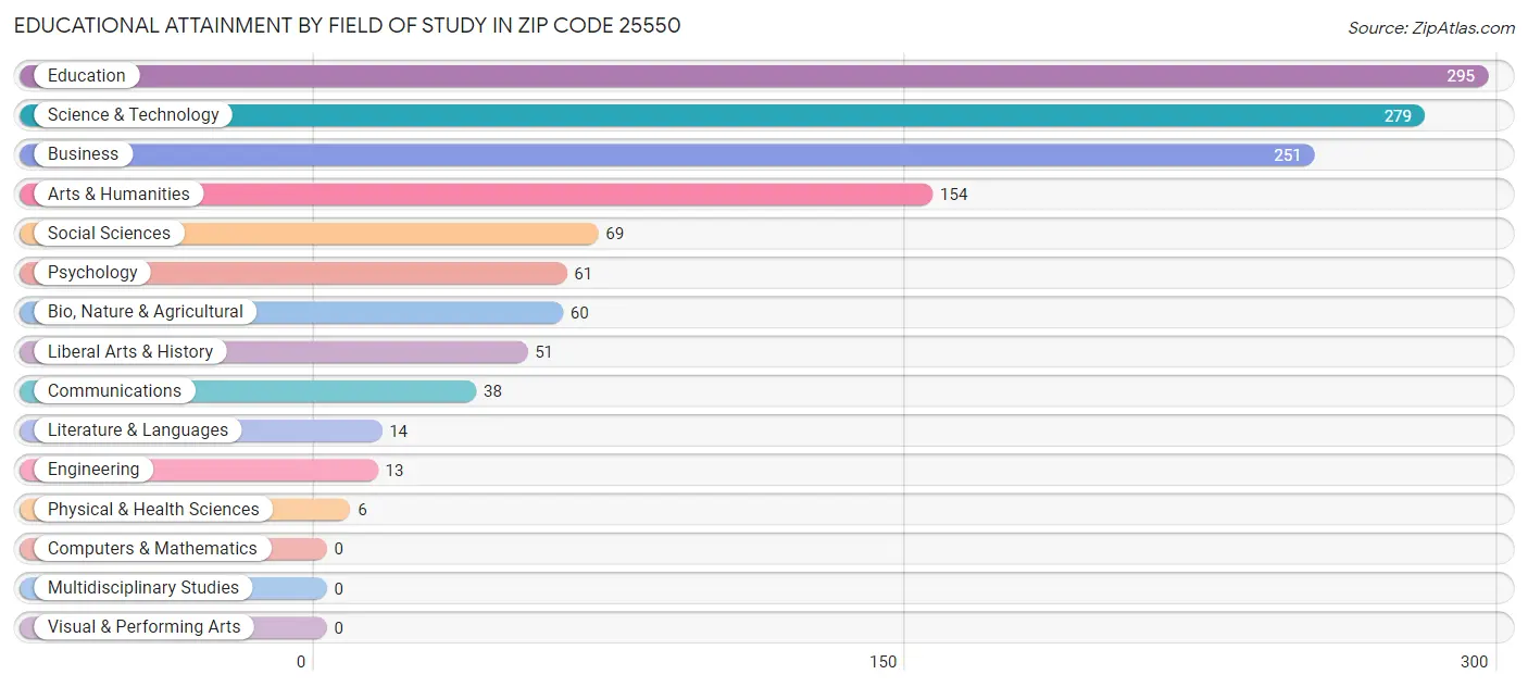 Educational Attainment by Field of Study in Zip Code 25550