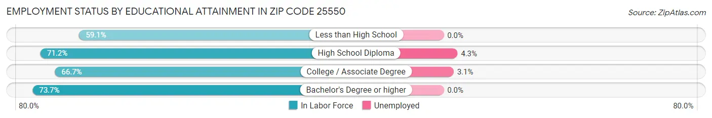 Employment Status by Educational Attainment in Zip Code 25550