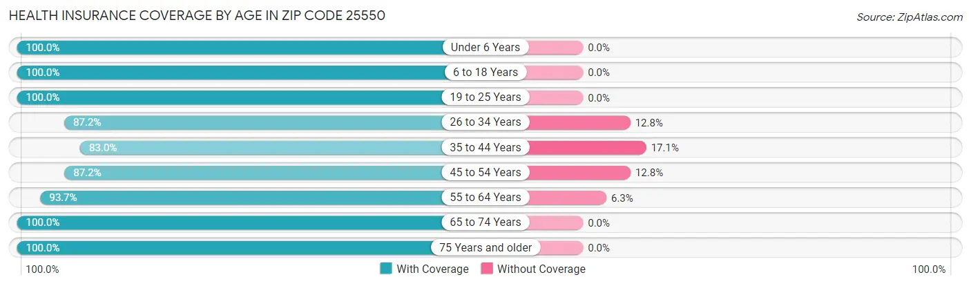 Health Insurance Coverage by Age in Zip Code 25550