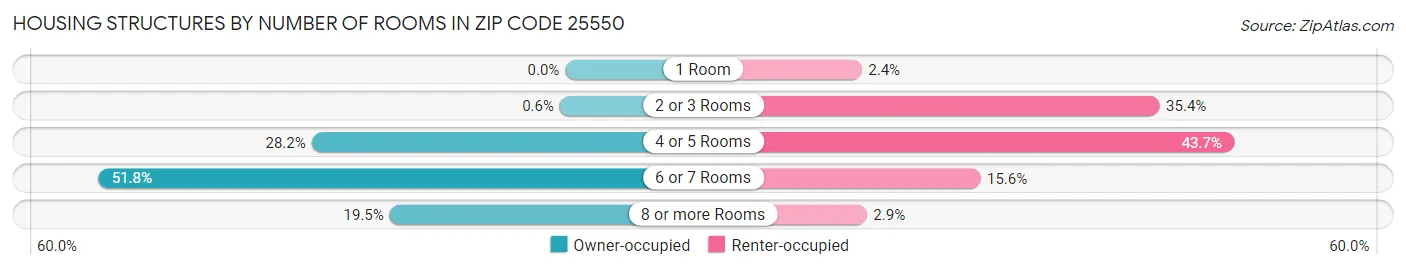 Housing Structures by Number of Rooms in Zip Code 25550