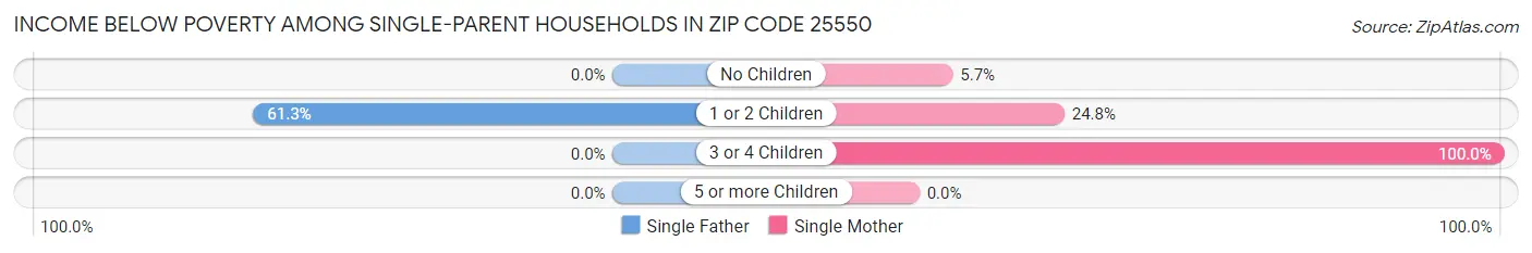 Income Below Poverty Among Single-Parent Households in Zip Code 25550