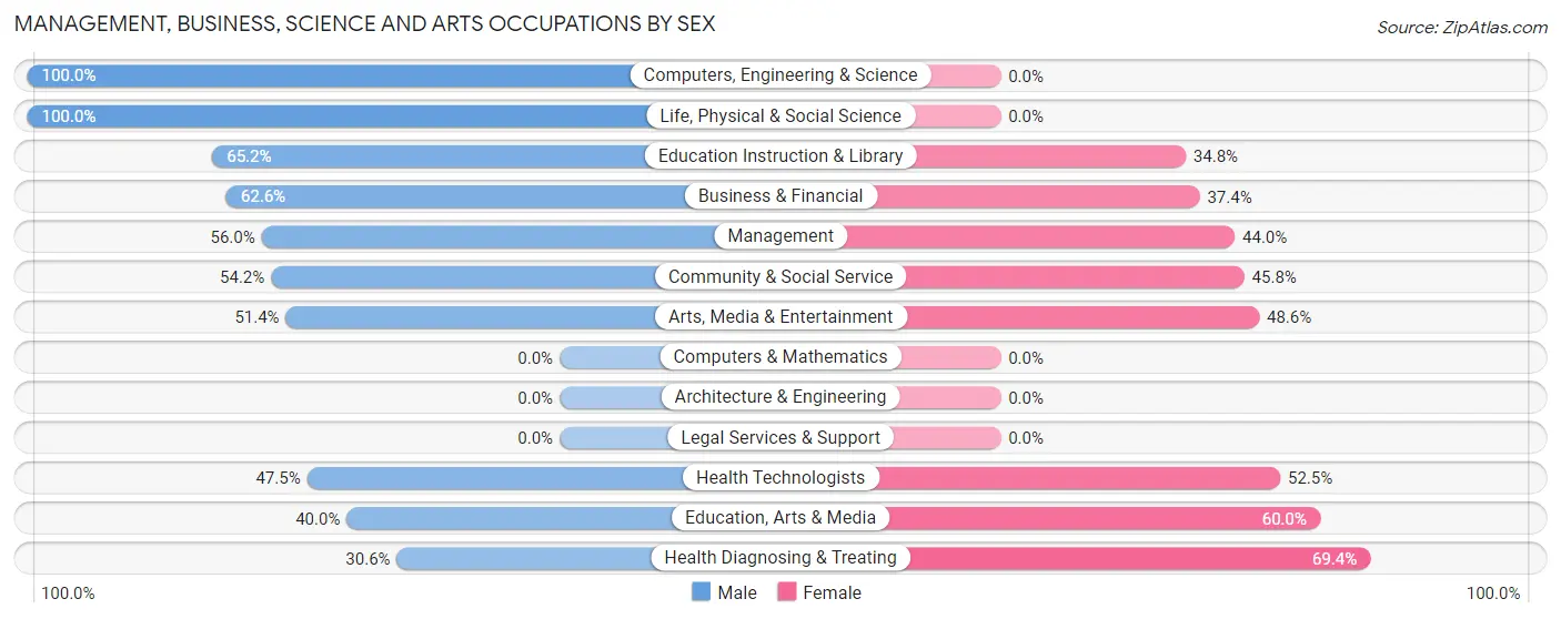 Management, Business, Science and Arts Occupations by Sex in Zip Code 25550