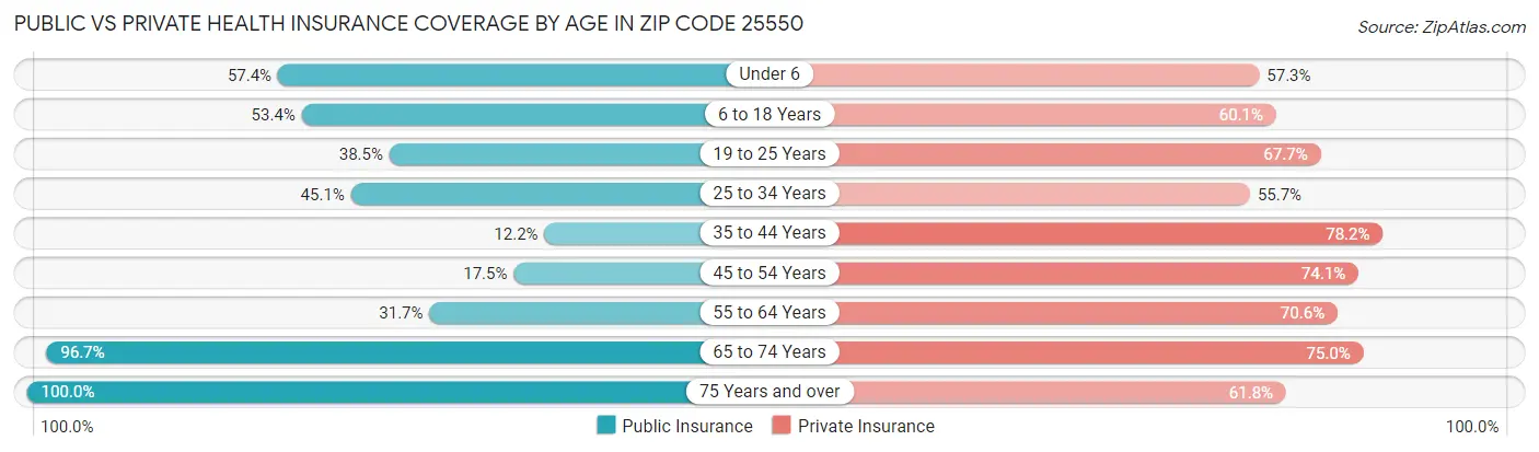 Public vs Private Health Insurance Coverage by Age in Zip Code 25550