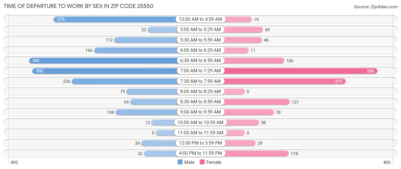 Time of Departure to Work by Sex in Zip Code 25550