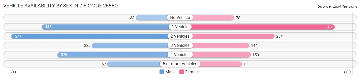 Vehicle Availability by Sex in Zip Code 25550