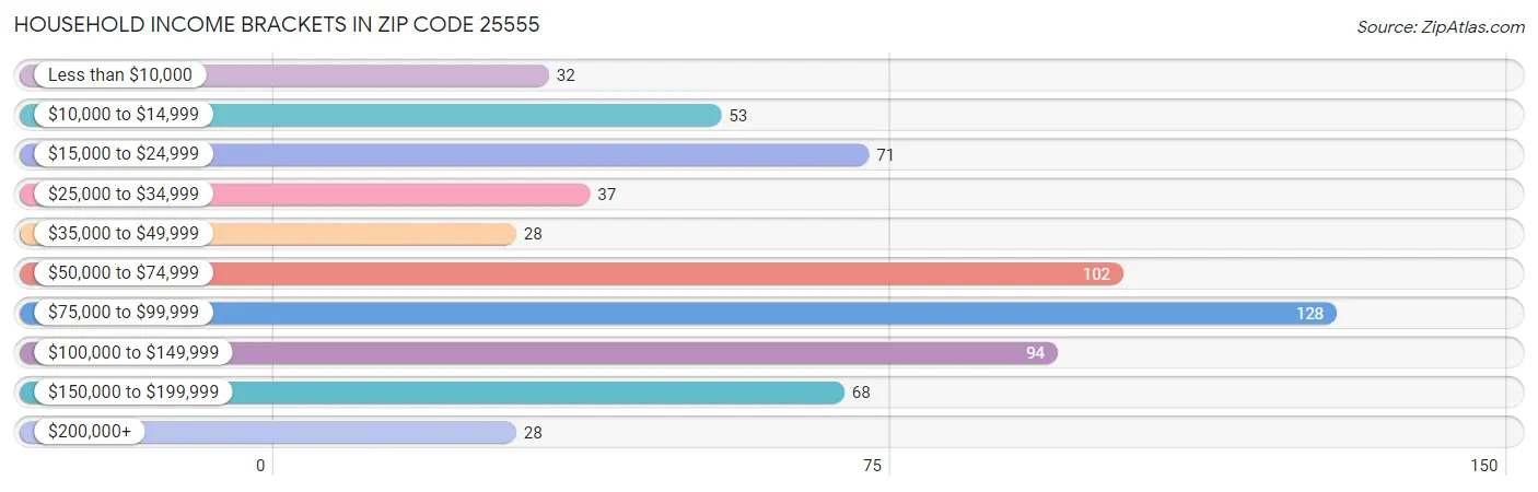 Household Income Brackets in Zip Code 25555