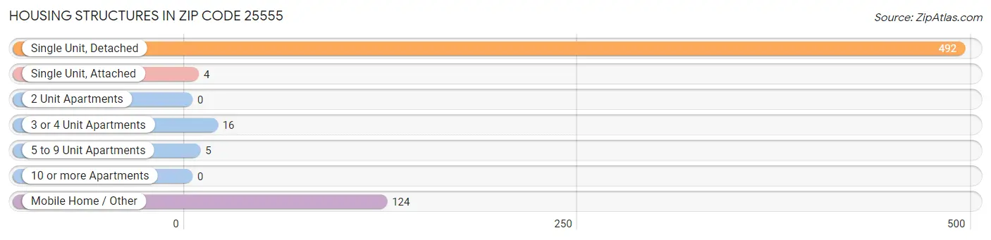 Housing Structures in Zip Code 25555