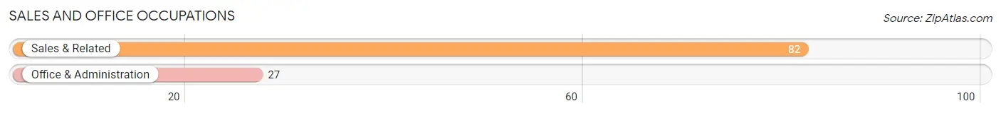 Sales and Office Occupations in Zip Code 25555