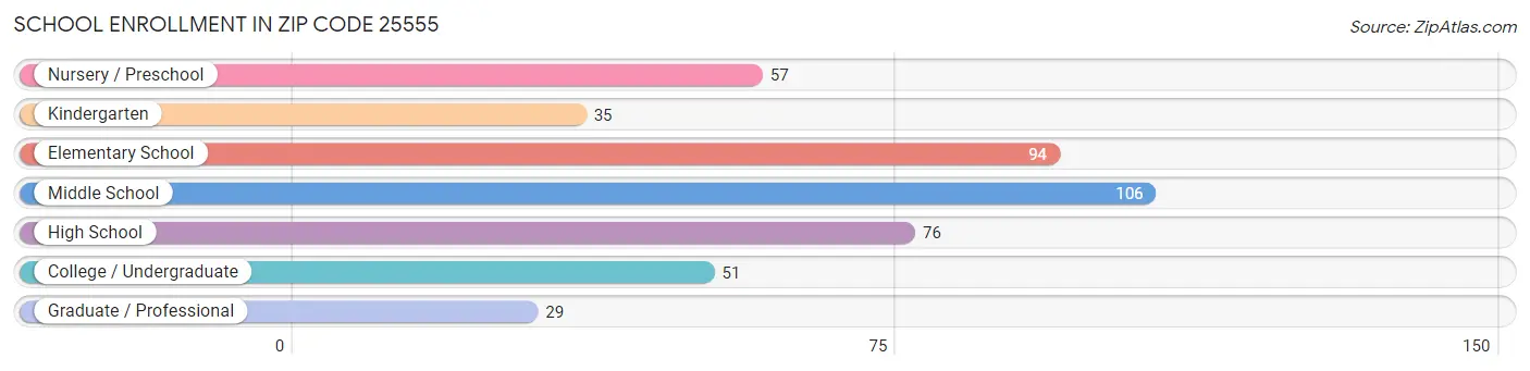 School Enrollment in Zip Code 25555