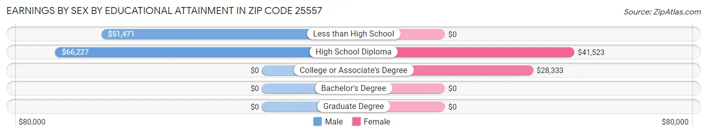 Earnings by Sex by Educational Attainment in Zip Code 25557