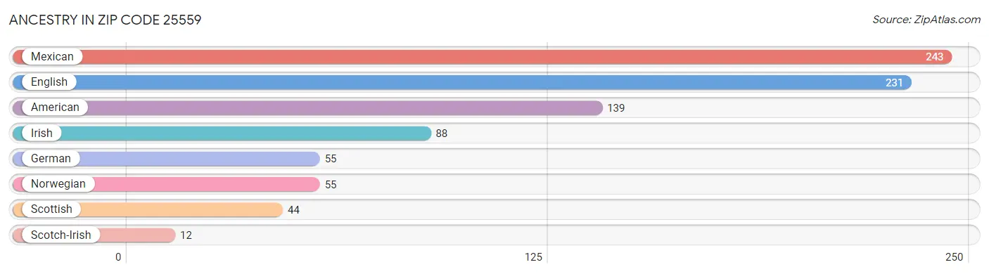 Ancestry in Zip Code 25559