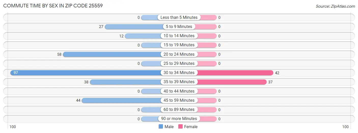 Commute Time by Sex in Zip Code 25559