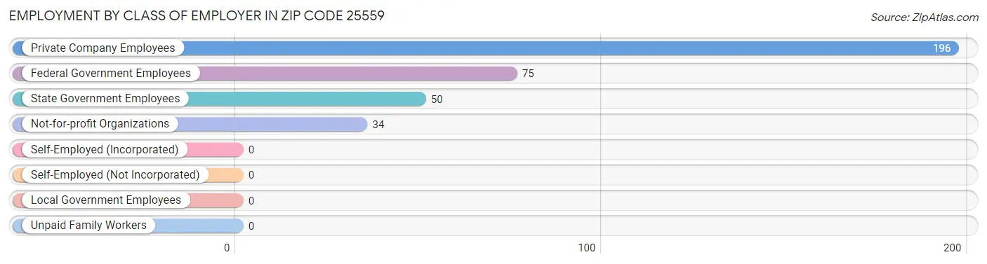 Employment by Class of Employer in Zip Code 25559