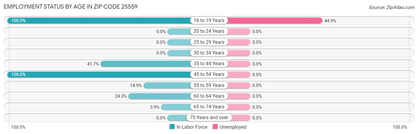 Employment Status by Age in Zip Code 25559