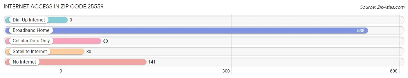 Internet Access in Zip Code 25559