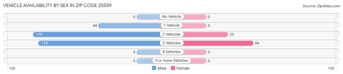 Vehicle Availability by Sex in Zip Code 25559