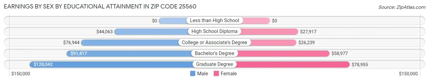 Earnings by Sex by Educational Attainment in Zip Code 25560