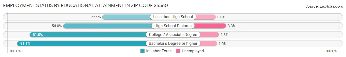 Employment Status by Educational Attainment in Zip Code 25560