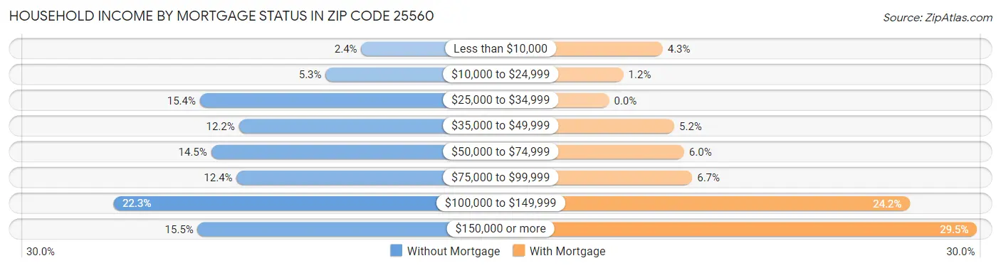 Household Income by Mortgage Status in Zip Code 25560