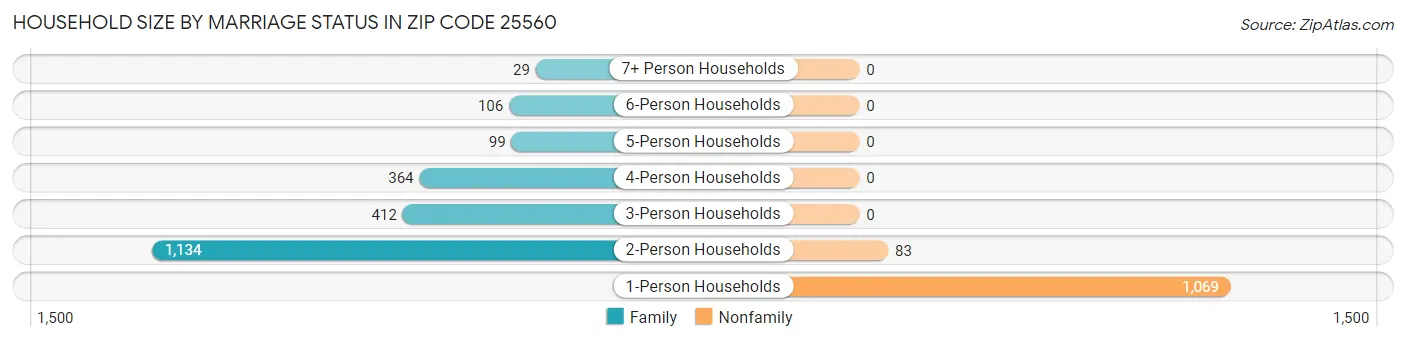 Household Size by Marriage Status in Zip Code 25560