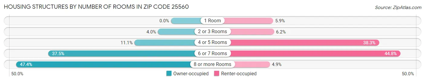 Housing Structures by Number of Rooms in Zip Code 25560
