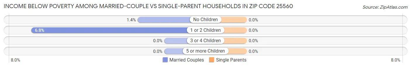 Income Below Poverty Among Married-Couple vs Single-Parent Households in Zip Code 25560
