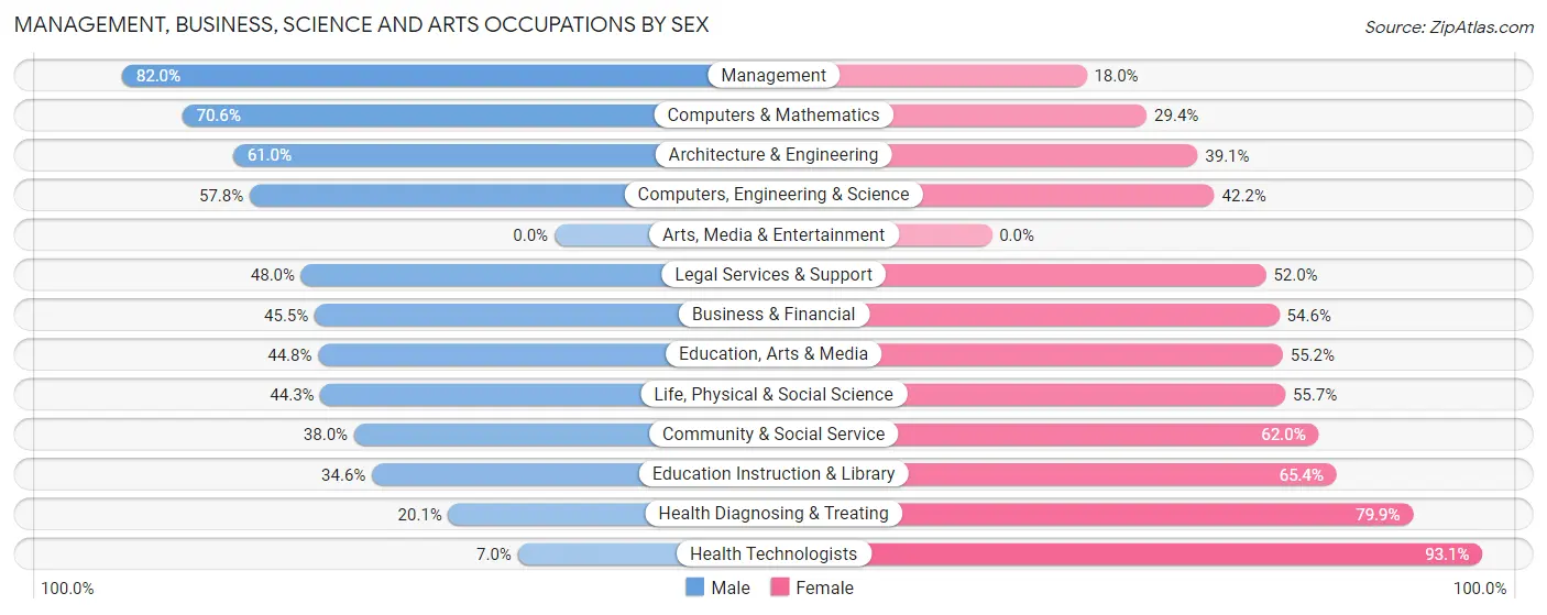 Management, Business, Science and Arts Occupations by Sex in Zip Code 25560