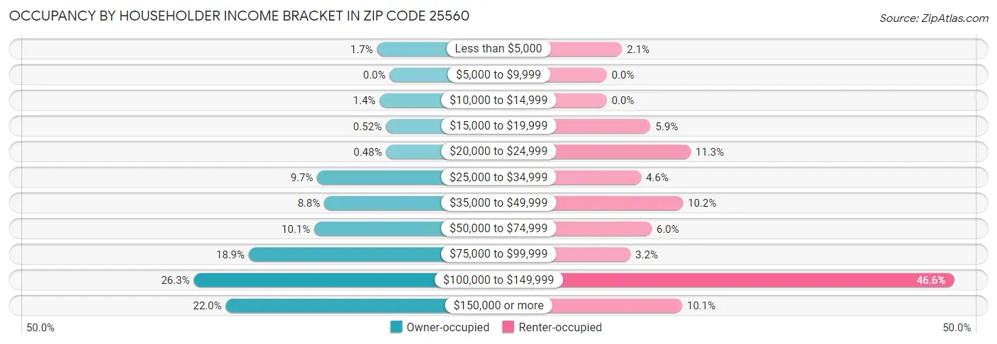 Occupancy by Householder Income Bracket in Zip Code 25560